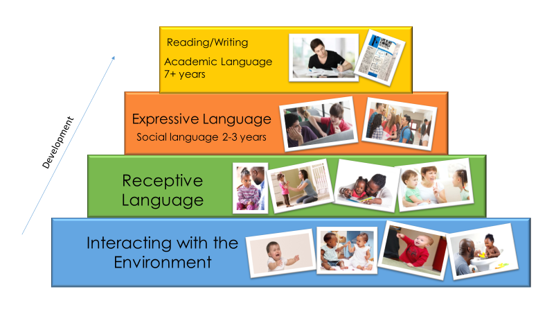 Pyramid - 1st level - Interacting with the environment, 2nd level - Receptive Language, 3rd level - Expressive Language (Social language 2-3 years), 4th level - Reading/Writing (Academic Language 7+ years)